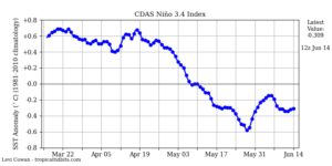 Graphique ENSO 14 juin 2020