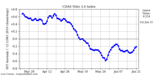 Evolution de l'oscillation ENSO (El Nino/La Nina) au 21 juin 2020