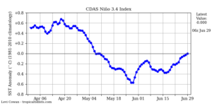 Situation ENSO El Nino 20 juin 2020