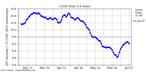 Situation ENSO El Nino 3.4 le 7 juin 2020