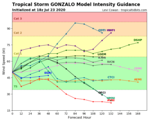 Storm Gonzalo - intensity forecast on June 23, 2020 at 18 p.m. UTC