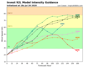 Invest 92L - intensity forecast - 26/07/2020