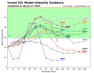 Invest 92L - Intensity - 27/07/2020