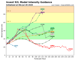 Invest 92L - prévision intensité - le 28/07/2020 - 6h UTC