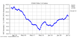 Oculation ENSO on July 12, 2020