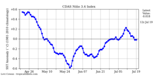 oscillation Enso El Nino 3.4  le 19 juillet 2020