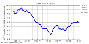 Situation ENSO El Nino le 5 juillet 2020