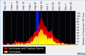 Intensity of the hurricane season