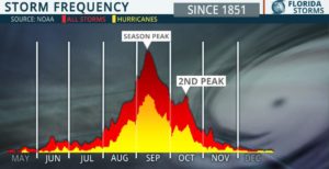 Cyclonic activity statistics over a season