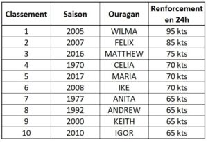 The 10 fastest increases of hurricanes in the Atlantic since 1950