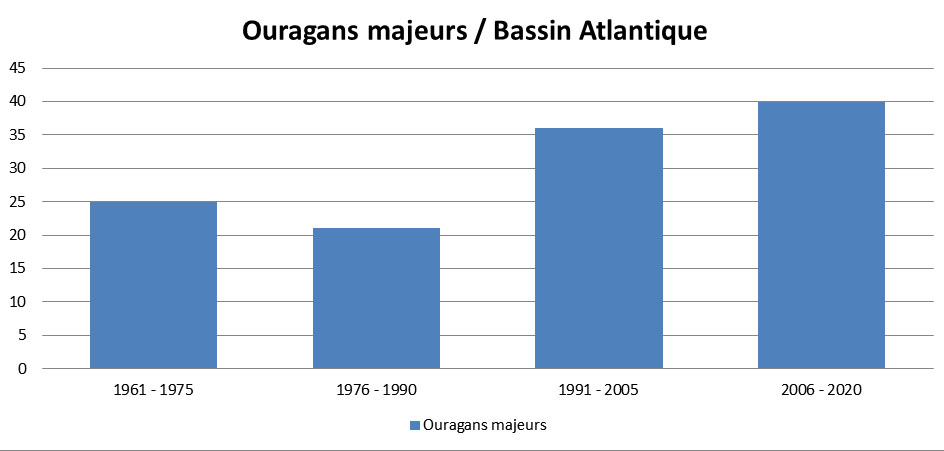 Ouragans majeurs en Atlantique depuis 1960